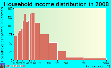 Lee County household income distribution in 2008
