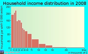 Toombs County household income distribution in 2008