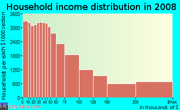 Fulton County household income distribution in 2008