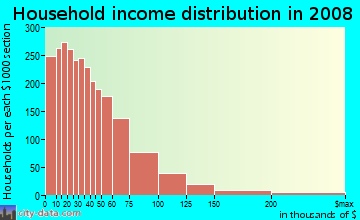 Thomas County household income distribution in 2008