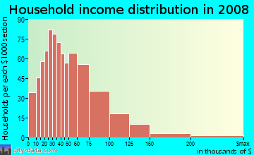 Mills County household income distribution in 2008