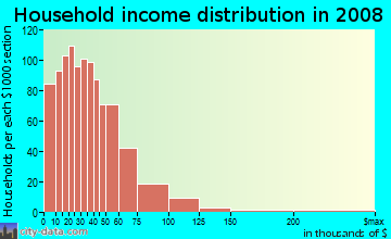Appanoose County household income distribution in 2008