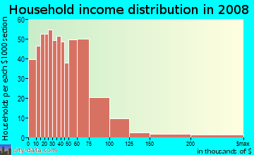 Fremont County household income distribution in 2008