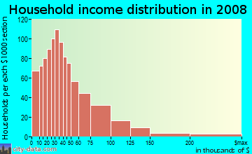 Jefferson County household income distribution in 2008