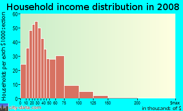Adams County household income distribution in 2008