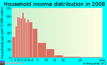 Harrison County household income distribution in 2008