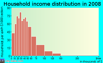 Montgomery County household income distribution in 2008