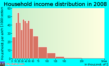 Monroe County household income distribution in 2008