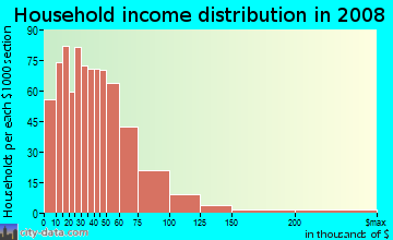 Monona County household income distribution in 2008
