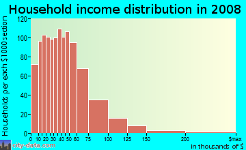 Henry County household income distribution in 2008
