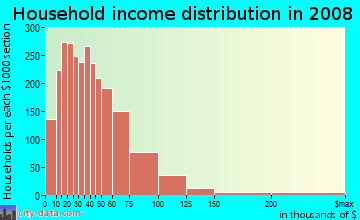Des Moines County household income distribution in 2008