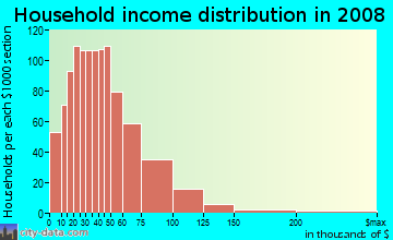 Hardin County household income distribution in 2008