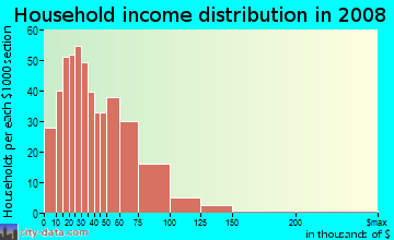 Davis County household income distribution in 2008