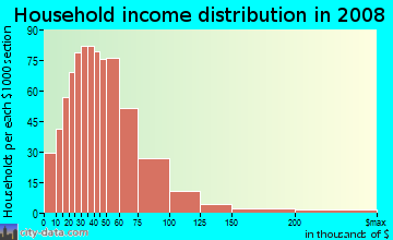 Hancock County household income distribution in 2008