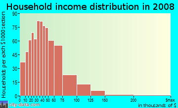 Lyon County household income distribution in 2008