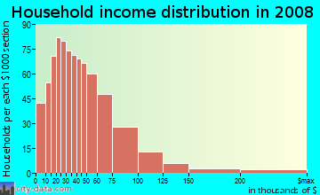 Guthrie County household income distribution in 2008