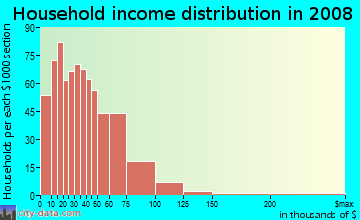 Lucas County household income distribution in 2008