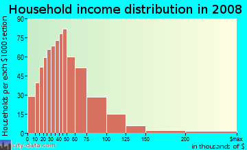 Grundy County household income distribution in 2008