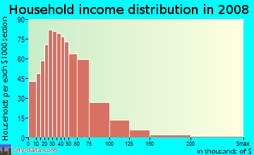 Shelby County household income distribution in 2008