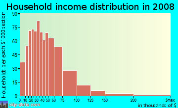 Humboldt County household income distribution in 2008