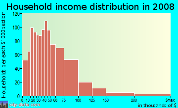 Carroll County household income distribution in 2008