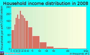 Marshall County household income distribution in 2008