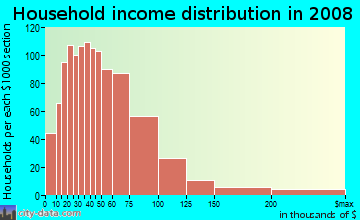 Plymouth County household income distribution in 2008