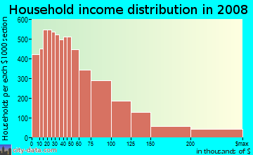 Johnson County household income distribution in 2008