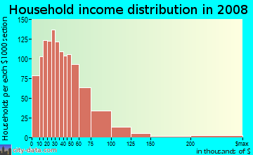 Fayette County household income distribution in 2008