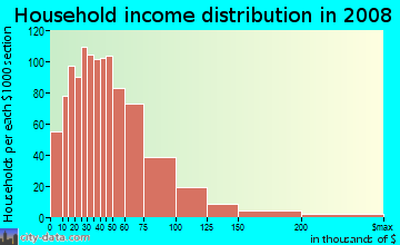 Poweshiek County household income distribution in 2008
