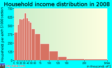 Black Hawk County household income distribution in 2008