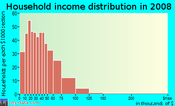 Taylor County household income distribution in 2008