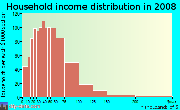 Washington County household income distribution in 2008
