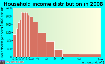 Polk County household income distribution in 2008