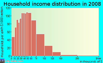 Cedar County household income distribution in 2008