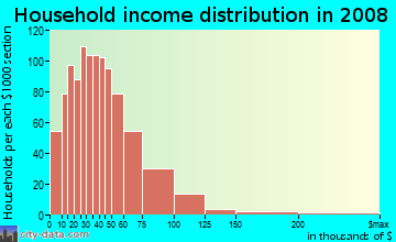 Crawford County household income distribution in 2008
