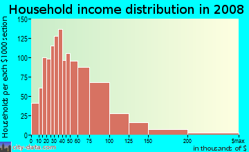 Bremer County household income distribution in 2008