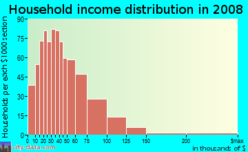 Franklin County household income distribution in 2008