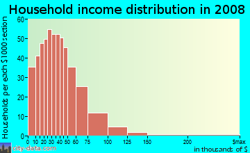 Van Buren County household income distribution in 2008