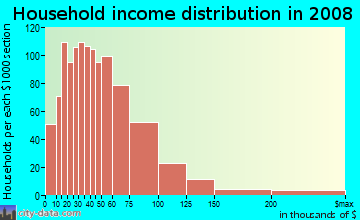 Buchanan County household income distribution in 2008