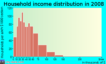 Floyd County household income distribution in 2008
