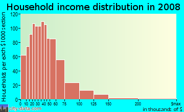 Cass County household income distribution in 2008