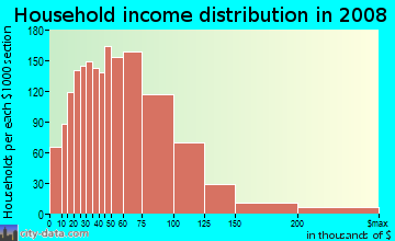 Warren County household income distribution in 2008
