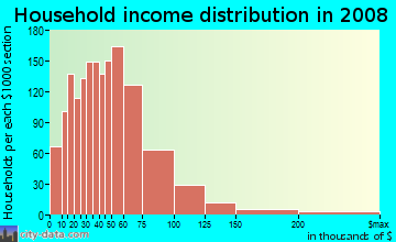 Sioux County household income distribution in 2008