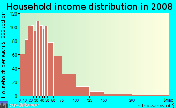 Kossuth County household income distribution in 2008
