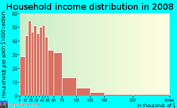 Pocahontas County household income distribution in 2008