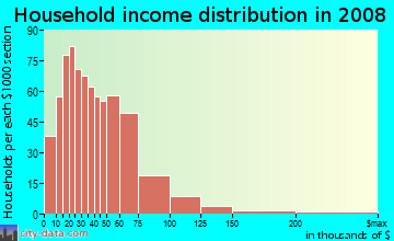 Keokuk County household income distribution in 2008