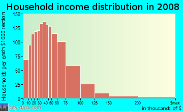 Boone County household income distribution in 2008