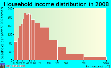 Dallas County household income distribution in 2008