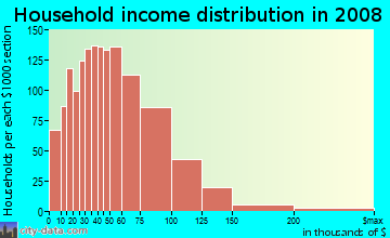 Benton County household income distribution in 2008